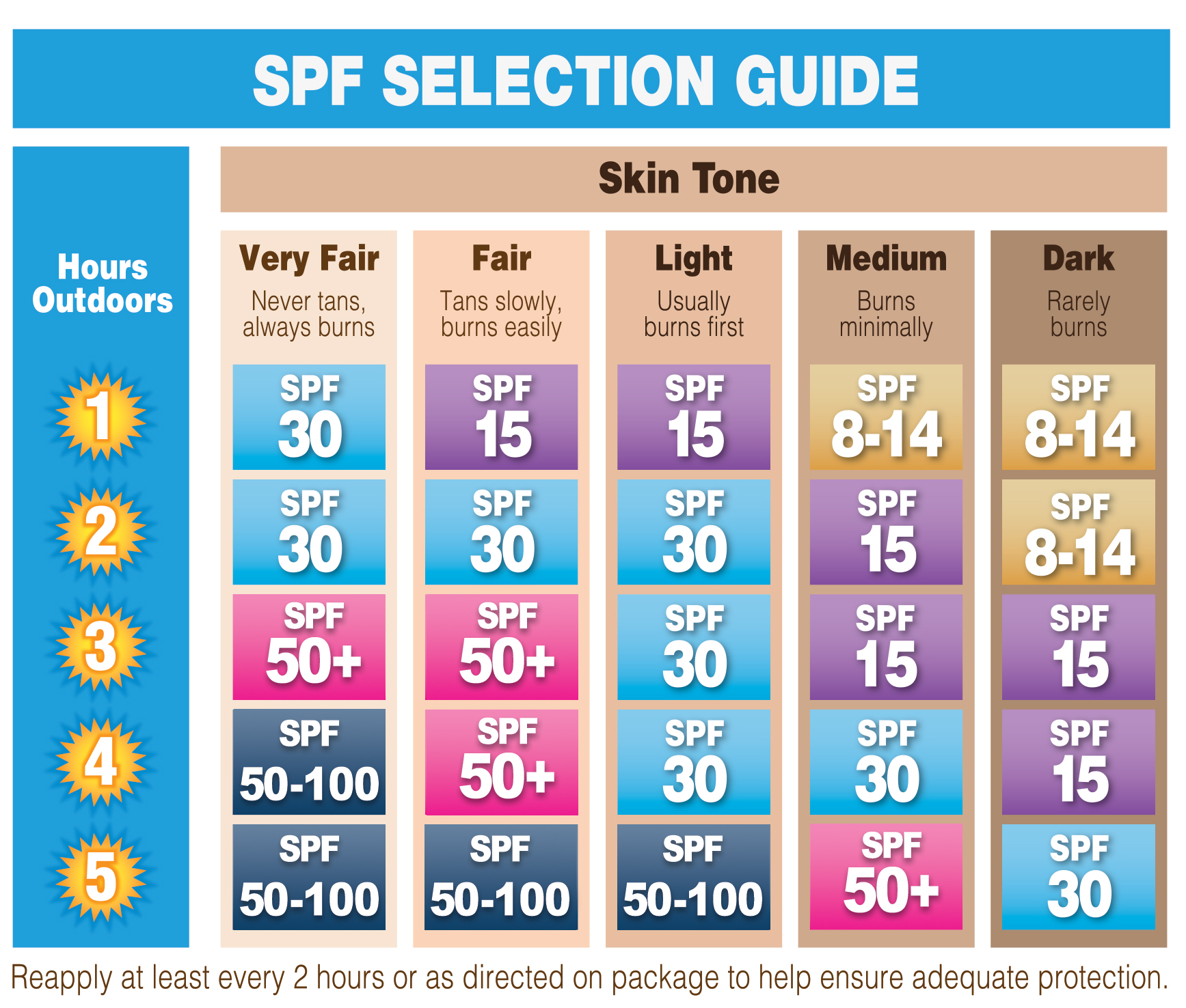 What Number of SPFs Can Protect My Skin Better?